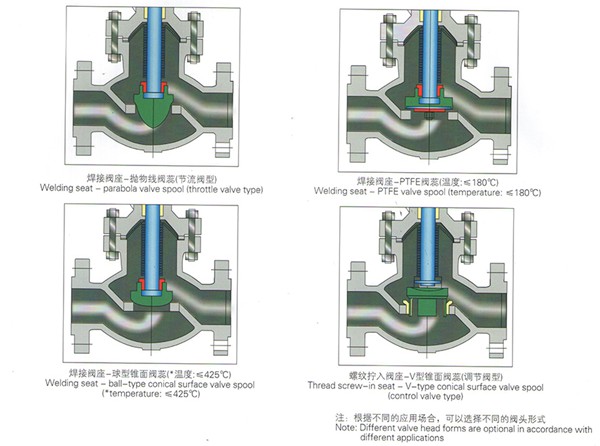 閥頭形式